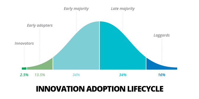 Einführung neuer Technologien, Wie die Technology Adoption Kurve Ihnen bei der Einführung neuer Technologien hilft