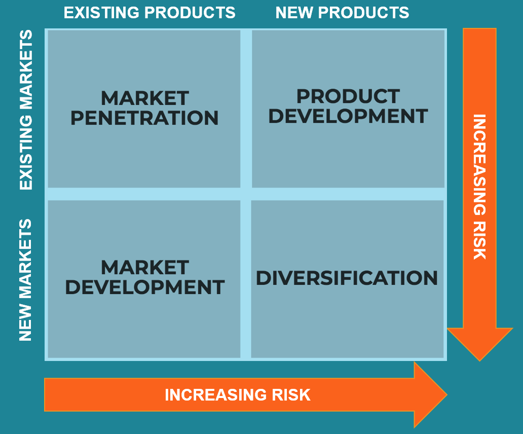 Ansoff Matrix, How to Build Powerful Strategies Using the Ansoff Matrix