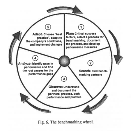 The benchmarking wheel