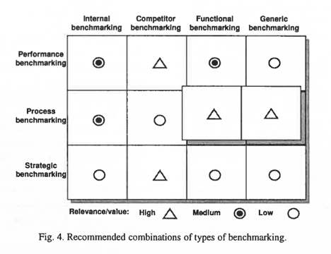 Types of benchmarking