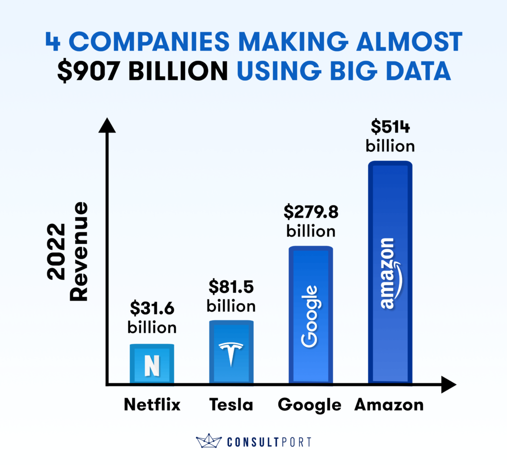 Money companies gain when using big data