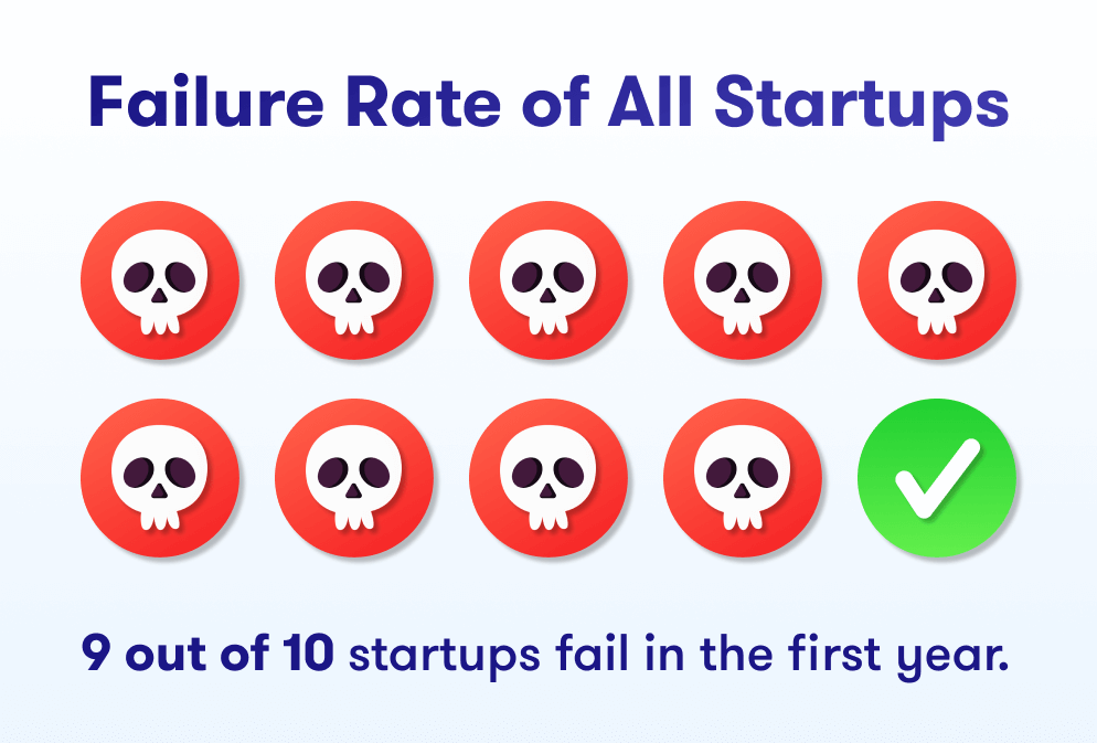  9 out of 10 startup dies in the first year