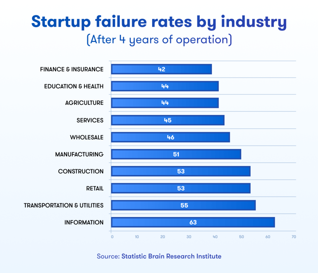  A chart about Startup failure rates by Industry after four years of operation