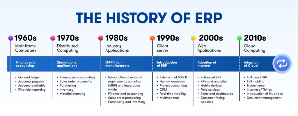 history of ERP 2023