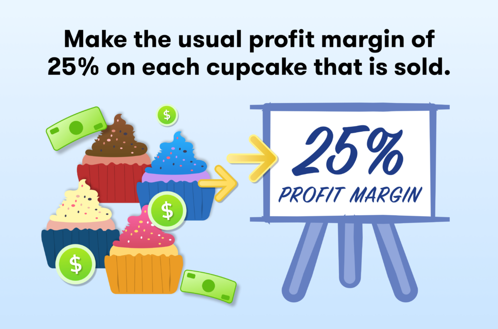 Make the usual profit margin of 25% on each cupcake that is sold. 