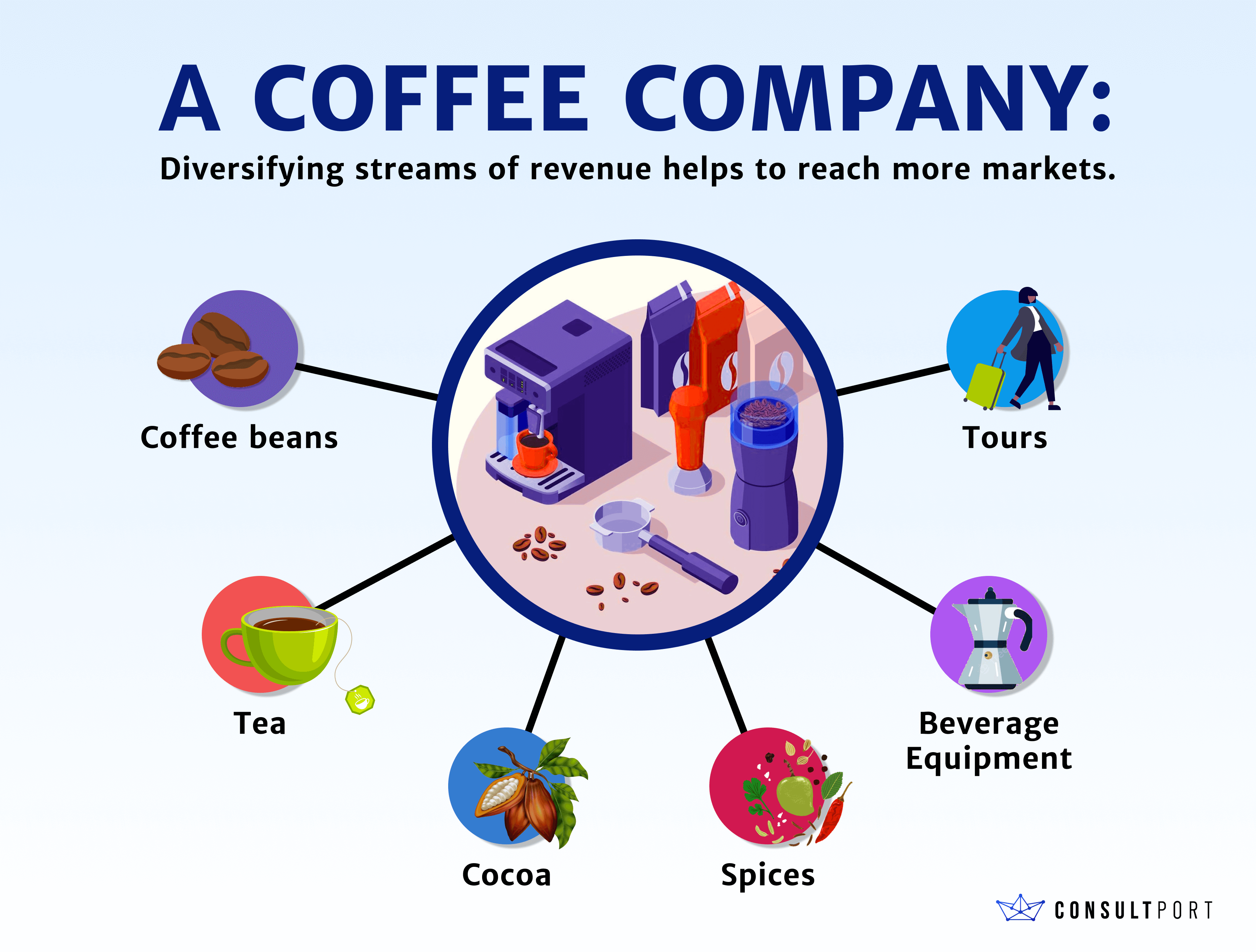 examples f a coffee store revenues infographic