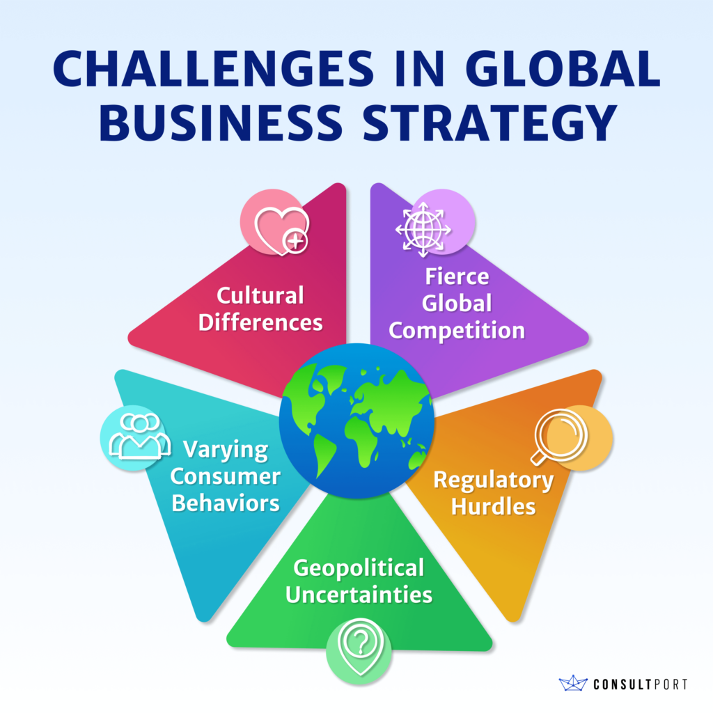 Challenges in Global Business Strategy 