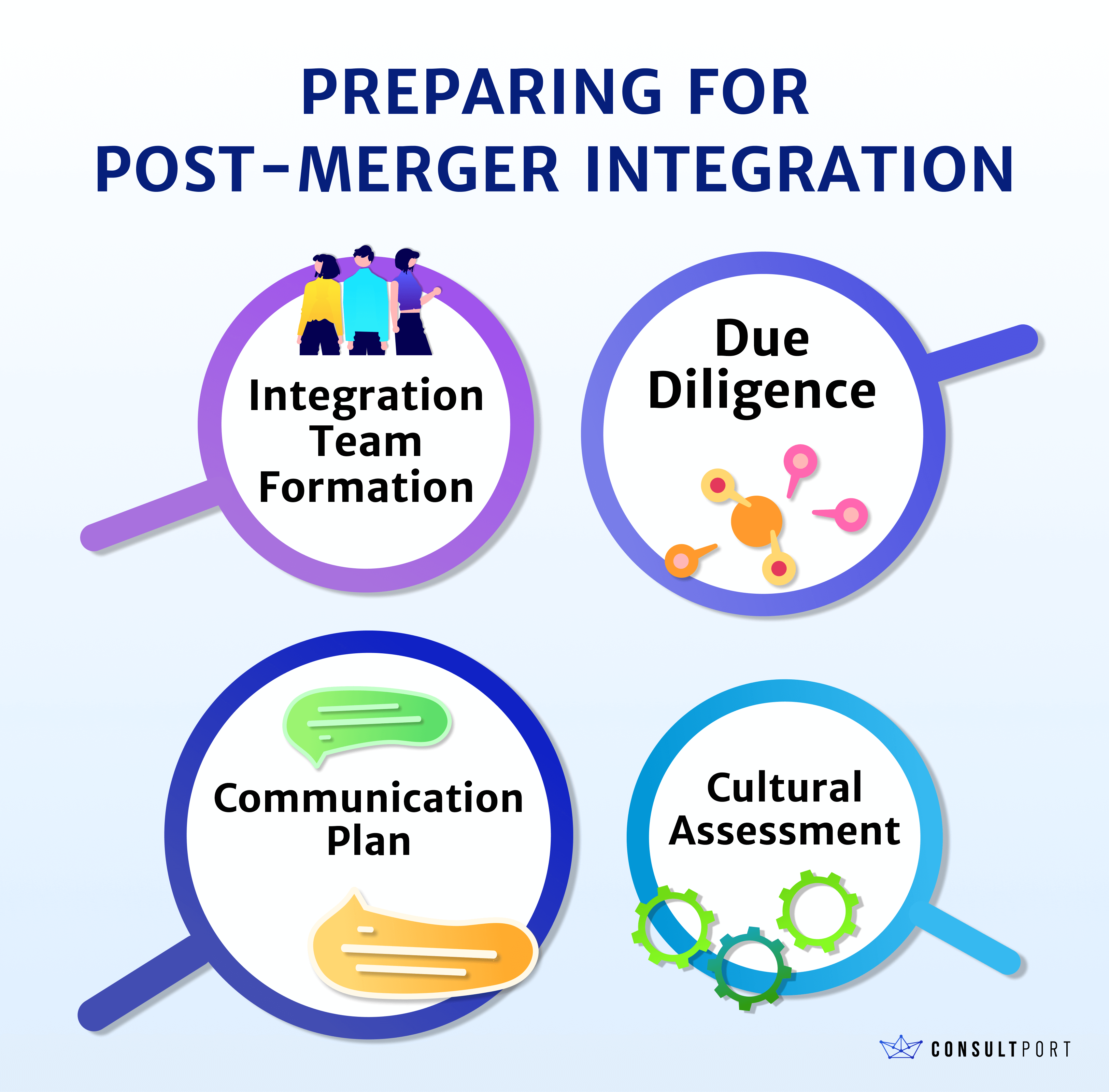Preparing for Post-Merger Integration infographic