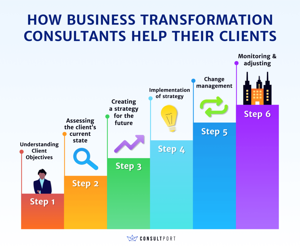 How Business Transformation Consultants Help Their Clients infographic