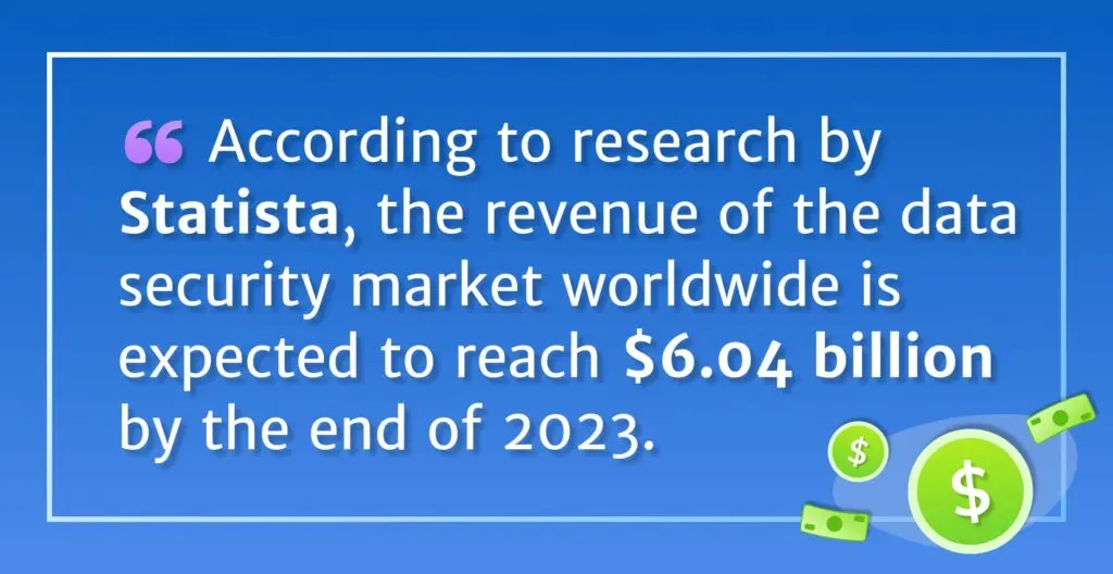 According to research by Statista, the revenue of the data security market worldwide is expected to reach $6.04 billion by the end of 2023.