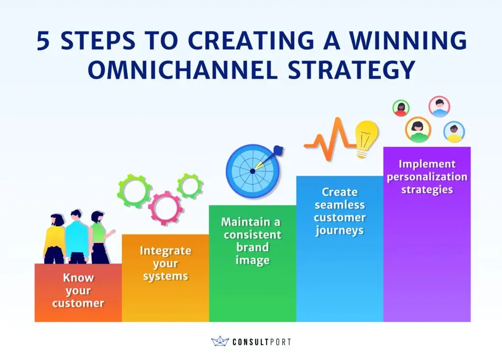5 Steps to Creating a Winning Omnichannel Strategy
