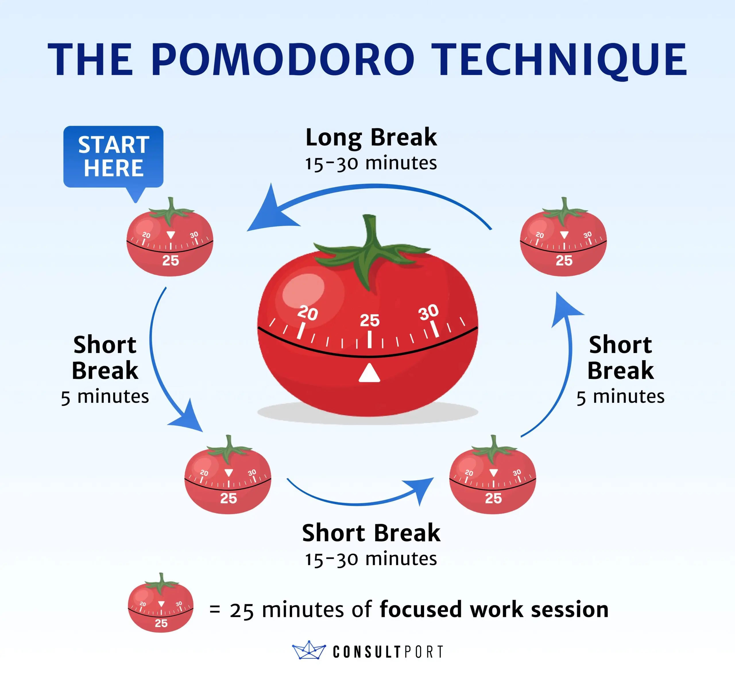 the Pomodoro Technique
