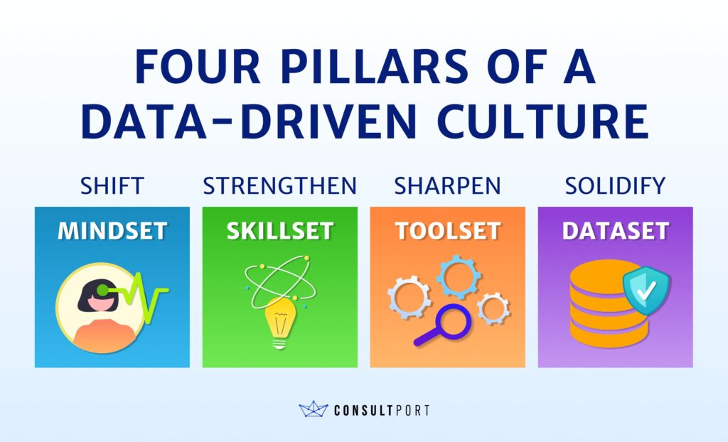  four pillars of a data-driven culture infographic