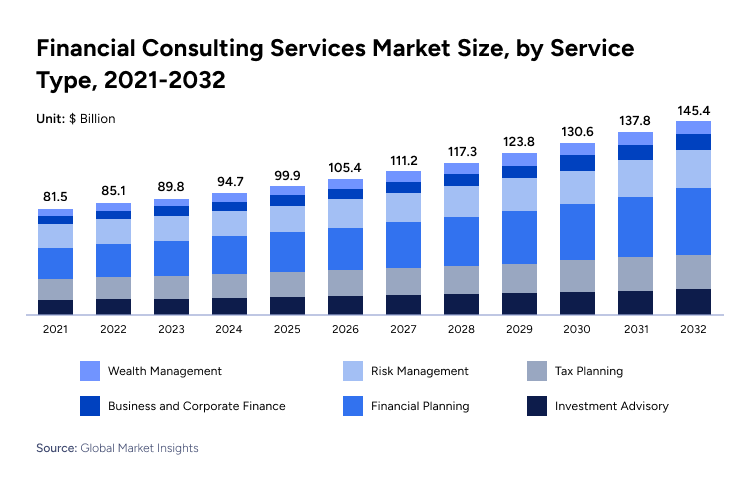 Financial Consulting Services Market Size