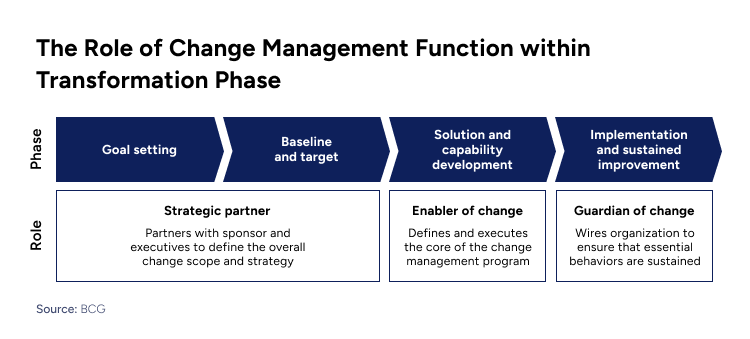 The role of Change Management