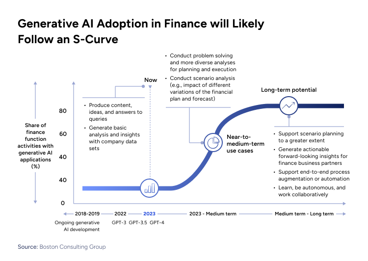 Generative AI Adoption in Finance