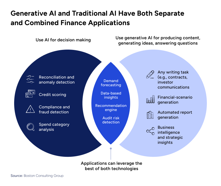 Generative AI and Traditional AI