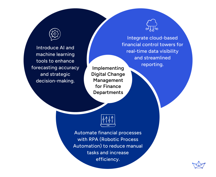 Implementing Digital Change Management