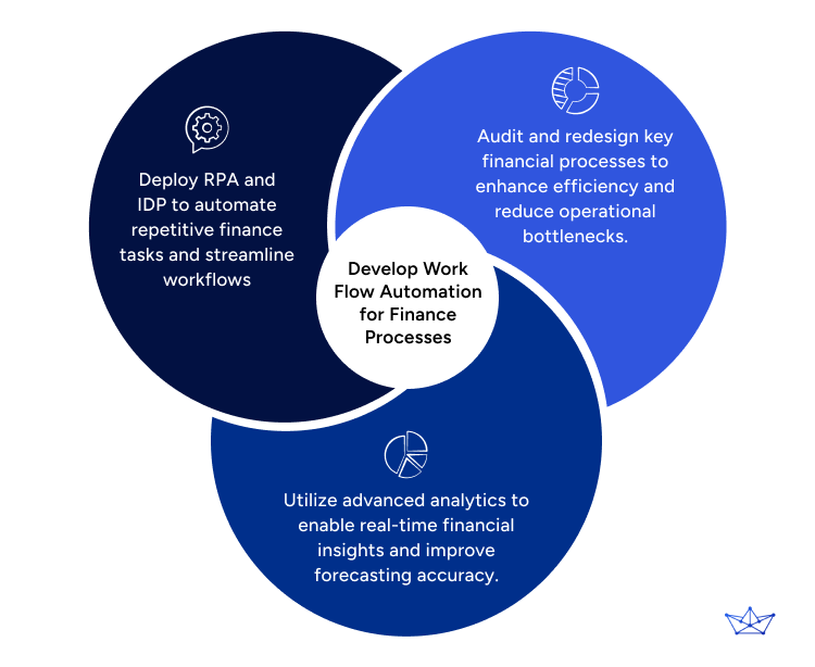 Develop Work Flow Automation for Finance Processes