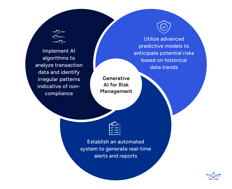 Generative AI for Risk Management