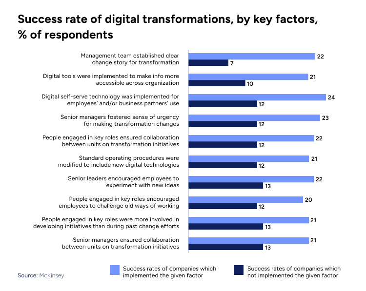 Success rate of digital transformation