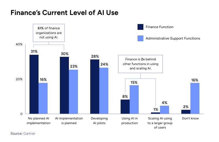 Finance's Current Level of AI Use