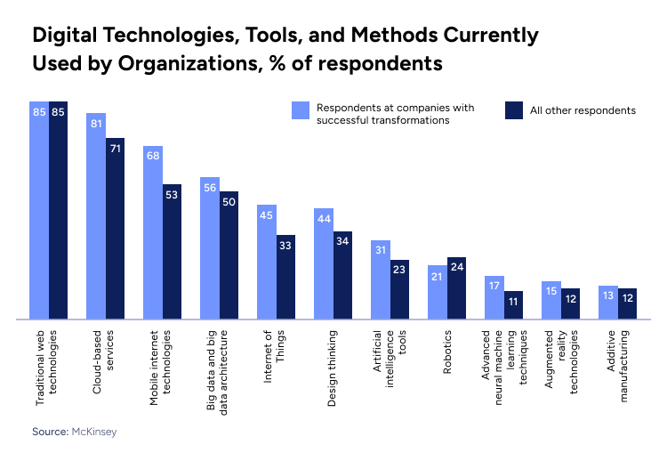 Digital Technologies