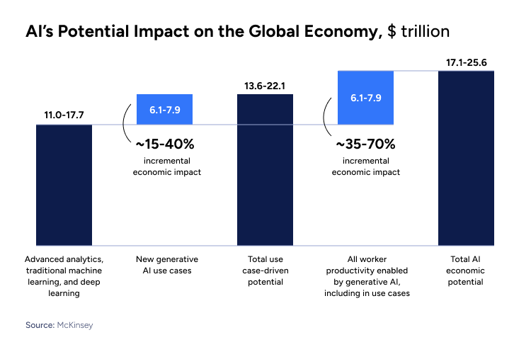 AI's potential impact 