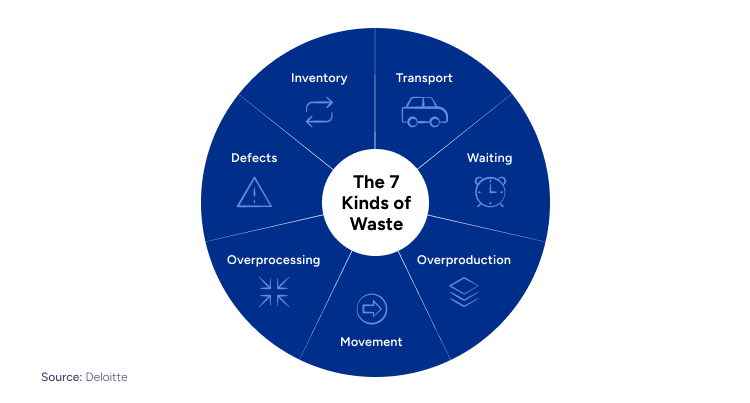 The 7 kinds of Waste