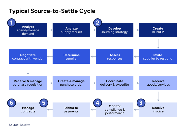 source to settle cycle in procurement