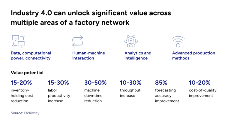 Industry 4.0 can unlock significant value across 