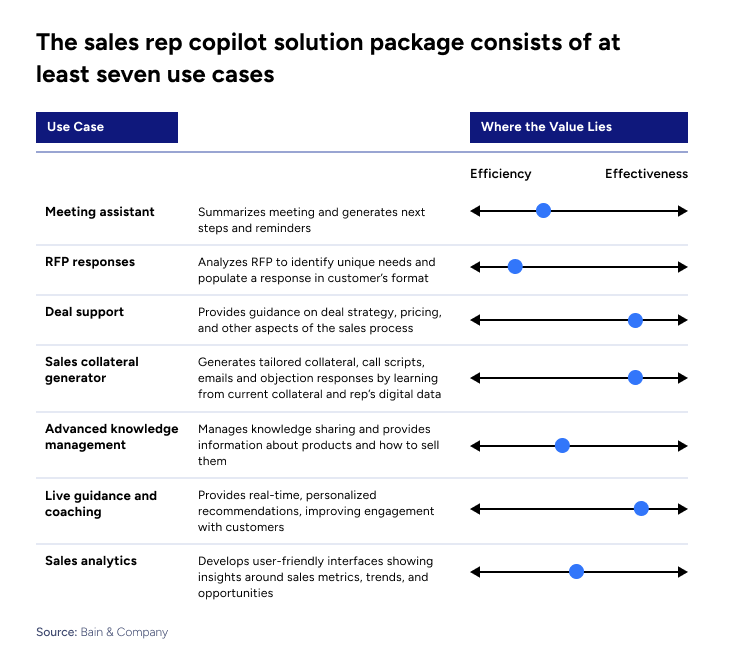 How to Maximize the Business Value of Generative AI in Sales