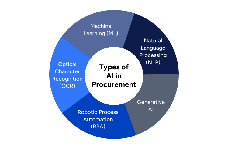 types of AI in procurement