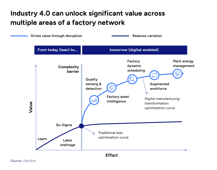 Industry 4.0 can unlock significant value across multiple areas of a factory network