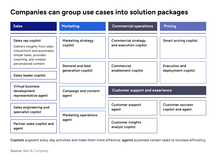 How to Maximize the Business Value of Generative AI in Sales