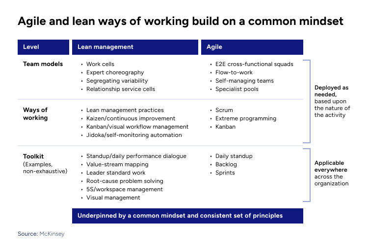 Agile and lean ways of working build on a common mindset