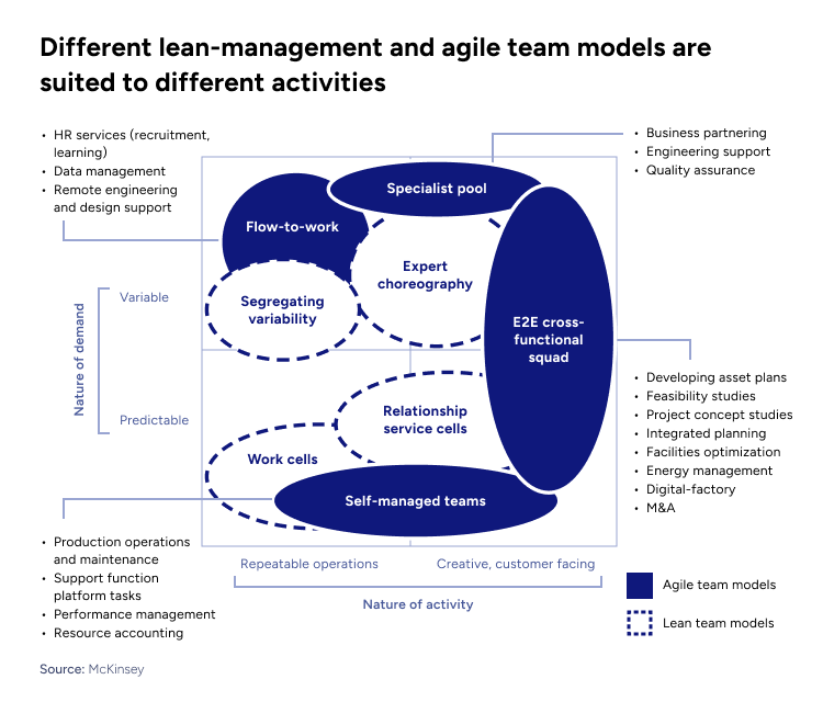 Different lean-management and agile team models