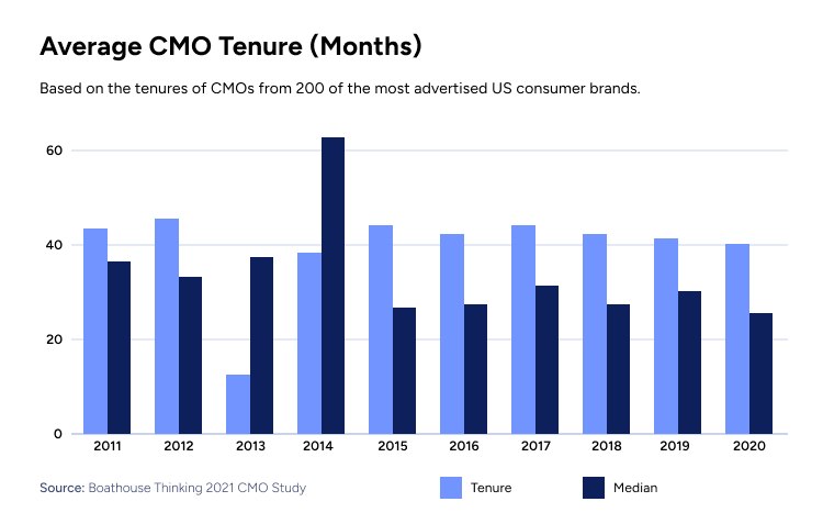 Average CMO Tenure