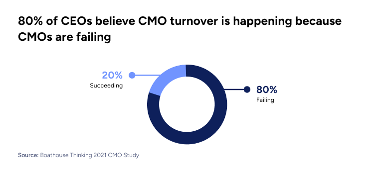 CEOs believe CMO turnover is happening because CMOs are failing