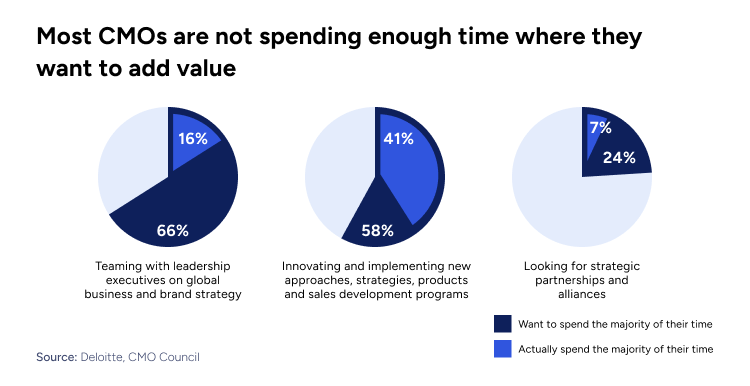 Most CMOs are not spending enough time where they want to add value