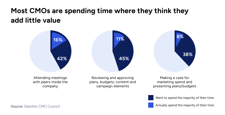 Most CMOs are spending time where they think they add little value