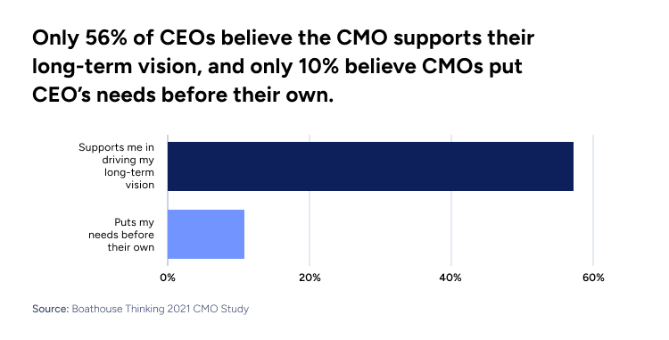 Only 56% of CEOs believe the CMO supports their longterm vision