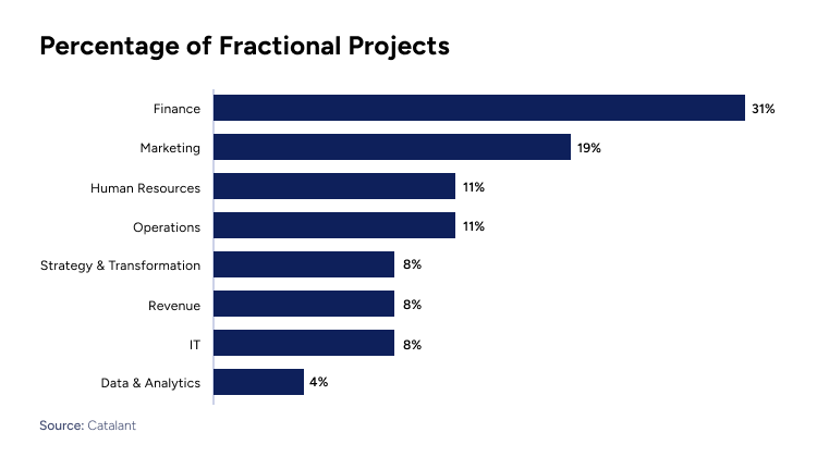 Percentage of Fractional Projects