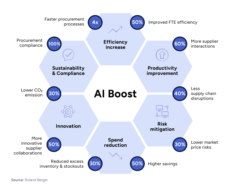 benefits of AI in procurement