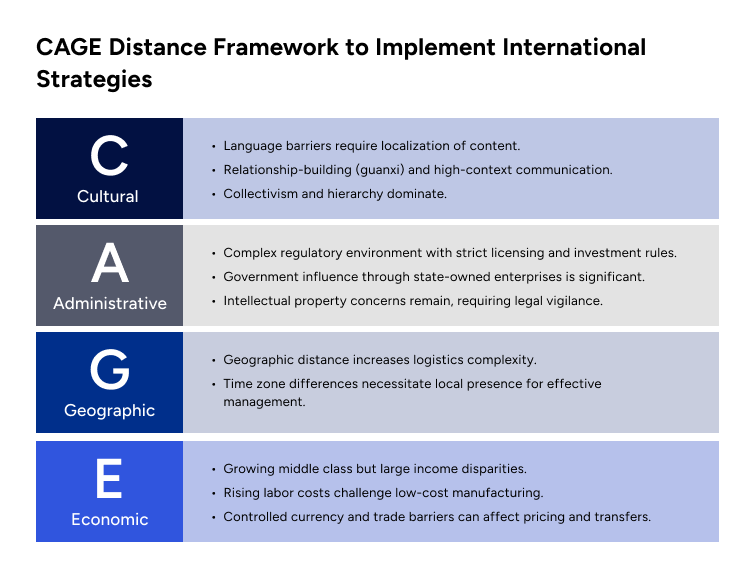 Market Entry CAGE Framework China