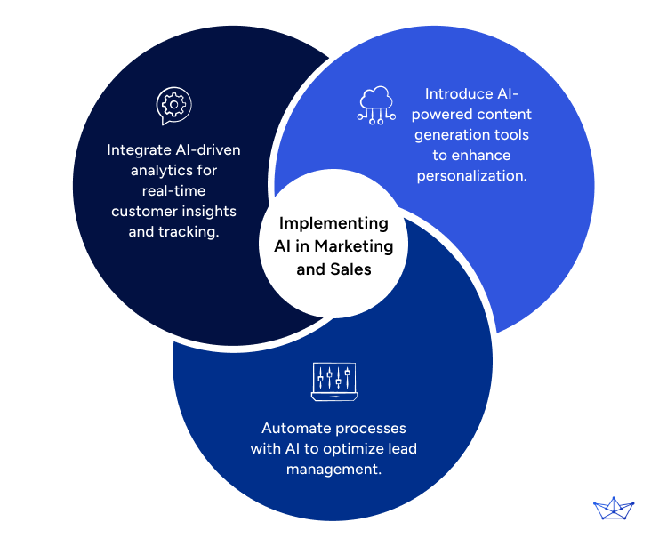 Implementing AI in marketing and sales