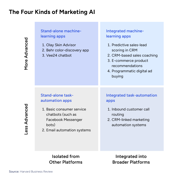 The four kinds of marketing ai