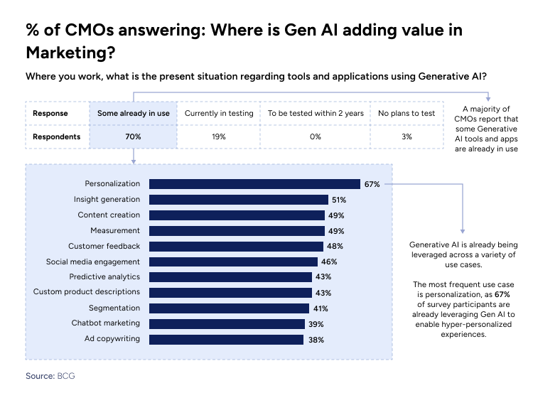 Where is Gen AI adding value in Marketing