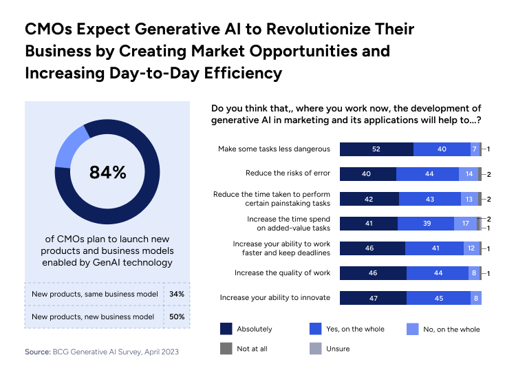 CMOs expect generative AI to Revolutionize their business