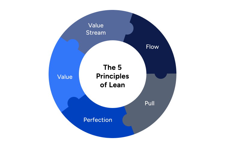 The 5 Priciples of Lean